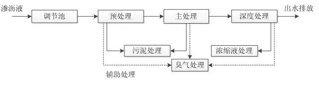 垃圾渗透液工艺图