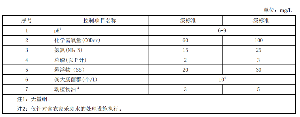 农村污水处理排放标准