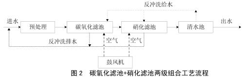 碳氧化滤池+硝化滤池